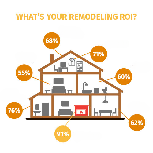 higest renovation roi